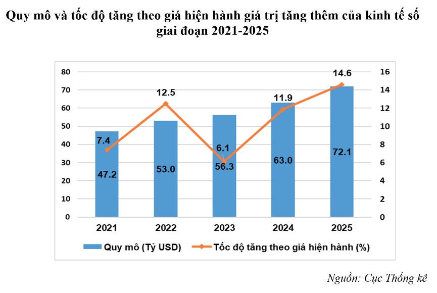 Tăng th&ecirc;m 72 tỷ USD, kinh tế số đ&oacute;ng g&oacute;p hơn 14% v&agrave;o GDP 2025