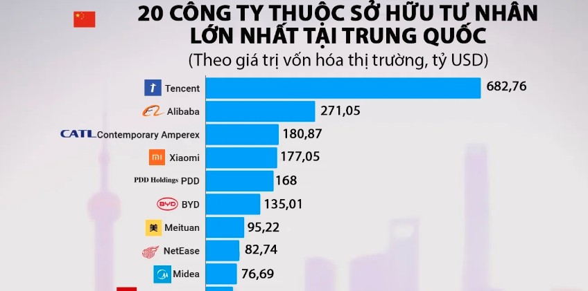 20 công ty lớn nhất không thuộc sở hữu nhà nước tại Trung Quốc