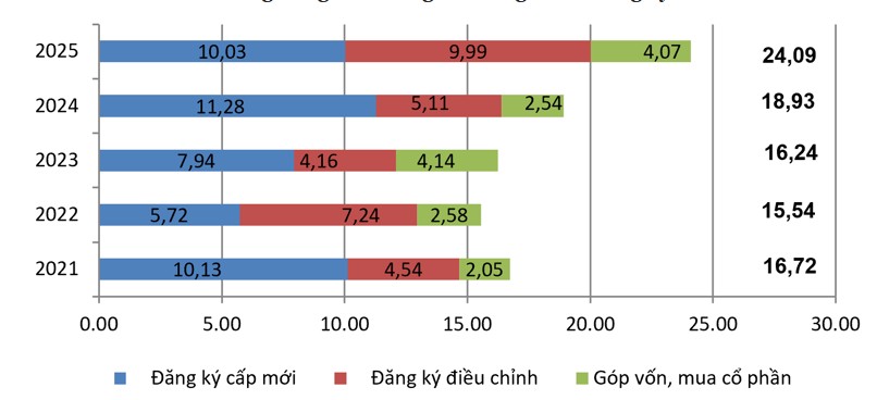Vốn FDI đăng ký 7 tháng đạt gần 24,1 tỷ USD, niềm tin nhà đầu tư được khẳng định
