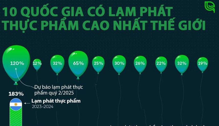 Những nơi có lạm phát giá thực phẩm cao nhất thế giới năm 2024